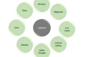 8 Main Cement Ingredients Composition and Their Functions