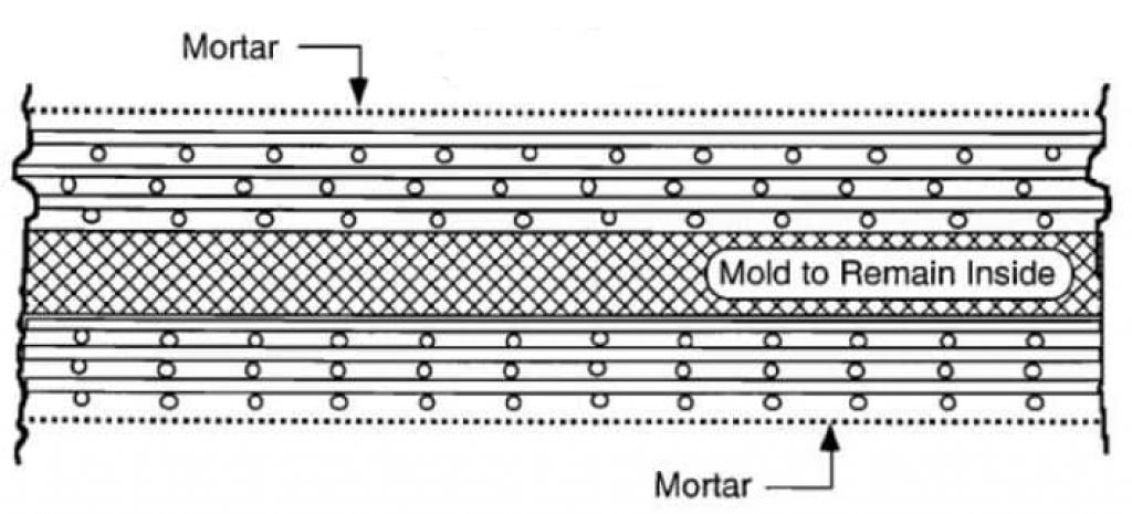Integral Mold Method